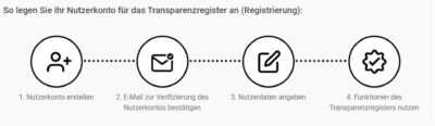 Nutzerkonto Transparenzregister